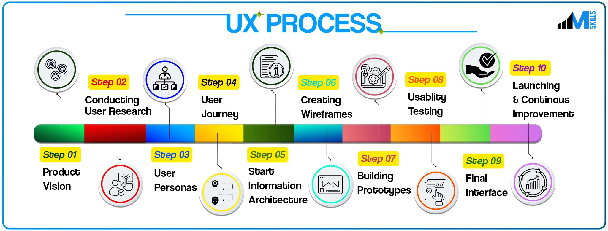 UX Design Process: 10 Steps Designers Need to Know