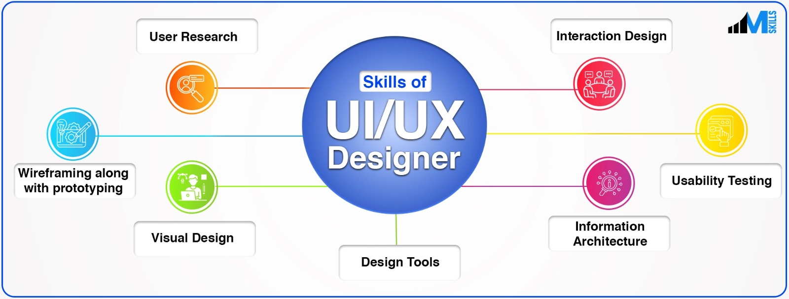 UI/UX Designer Skills: Essential Skills for a Successful Career In 2026