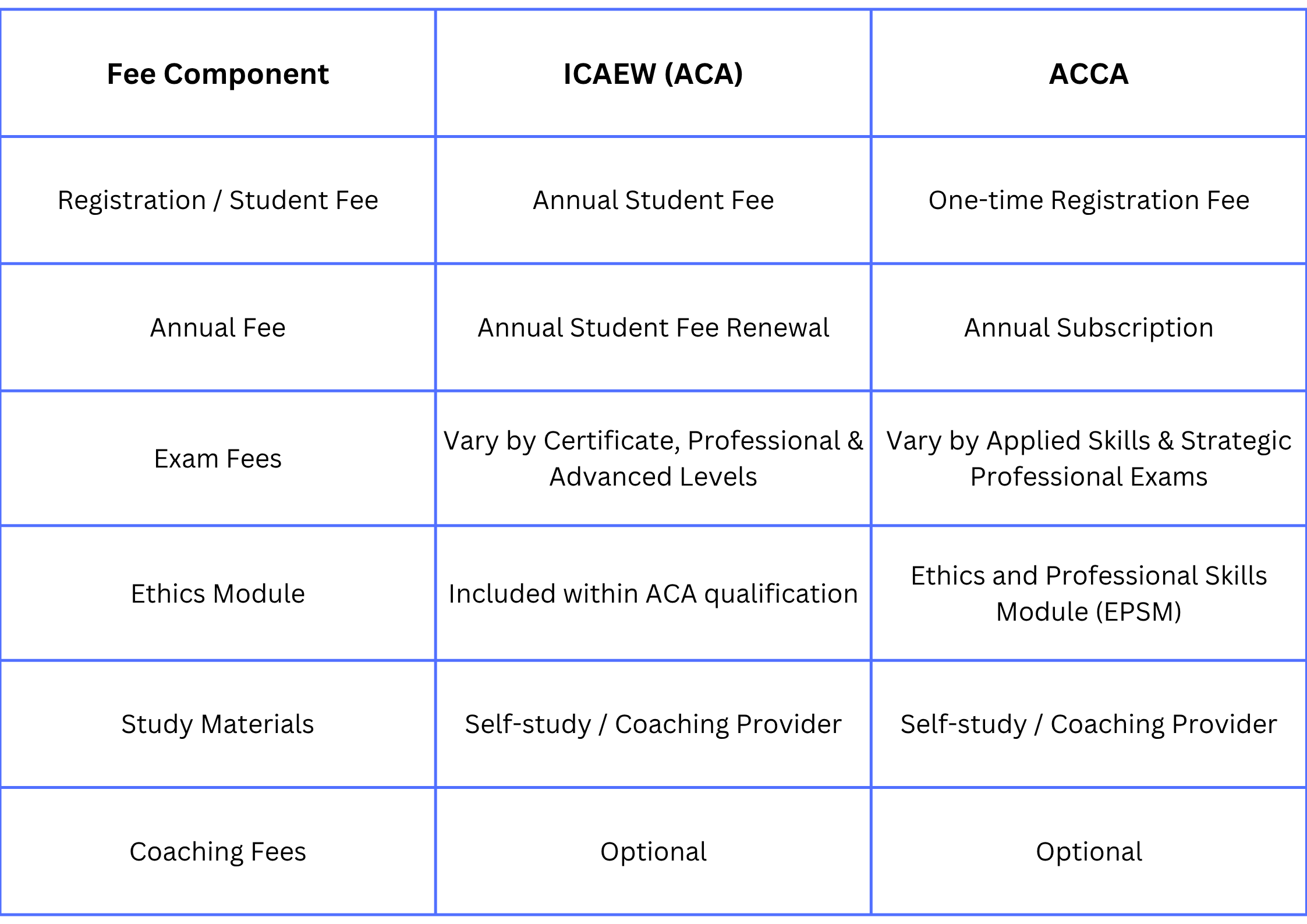  ICAEW vs ACCA: Key Differences, Salary & Career Scope (2026)