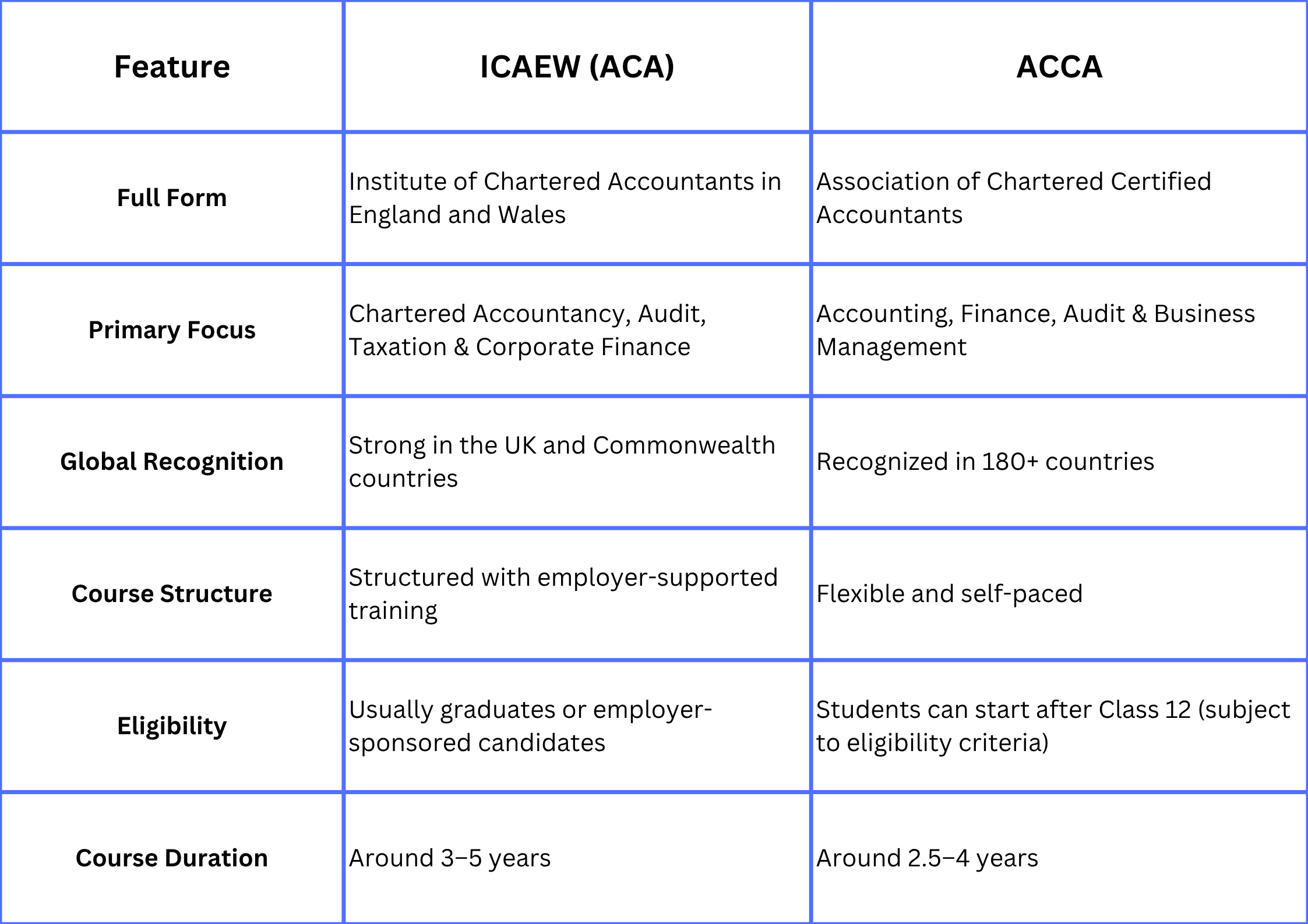  ICAEW vs ACCA: Key Differences, Salary & Career Scope (2026)