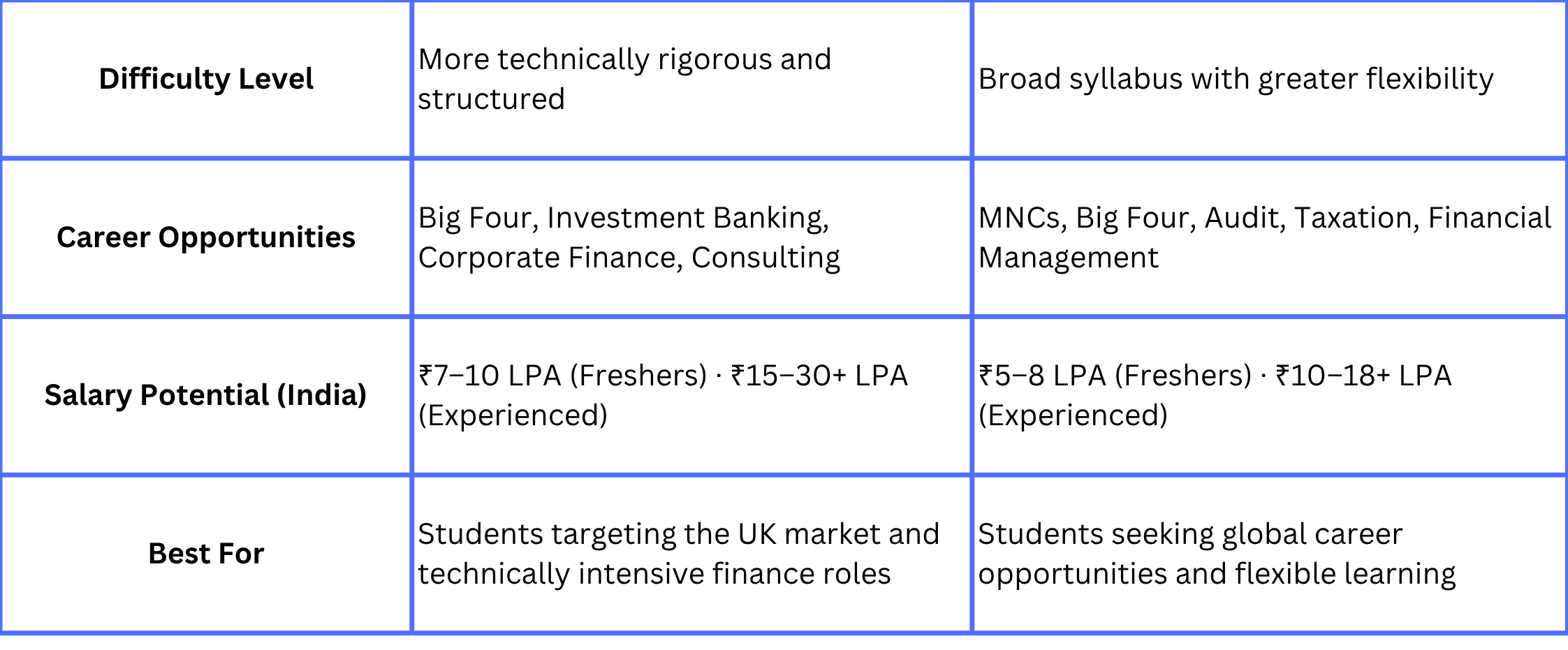  ICAEW vs ACCA: Key Differences, Salary & Career Scope (2026)