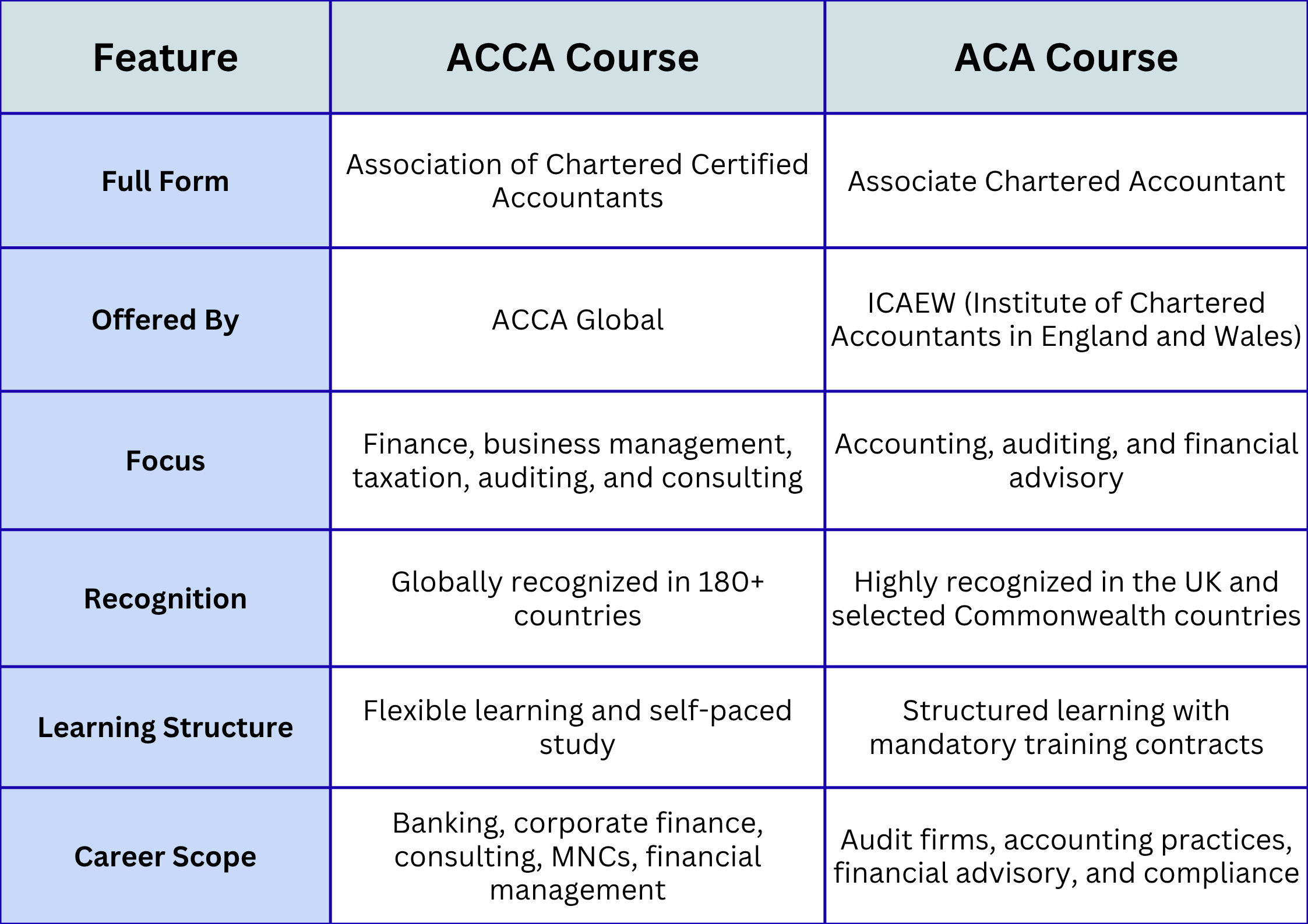 ACA vs ACCA 2026: Salary, Exams & Career Comparison