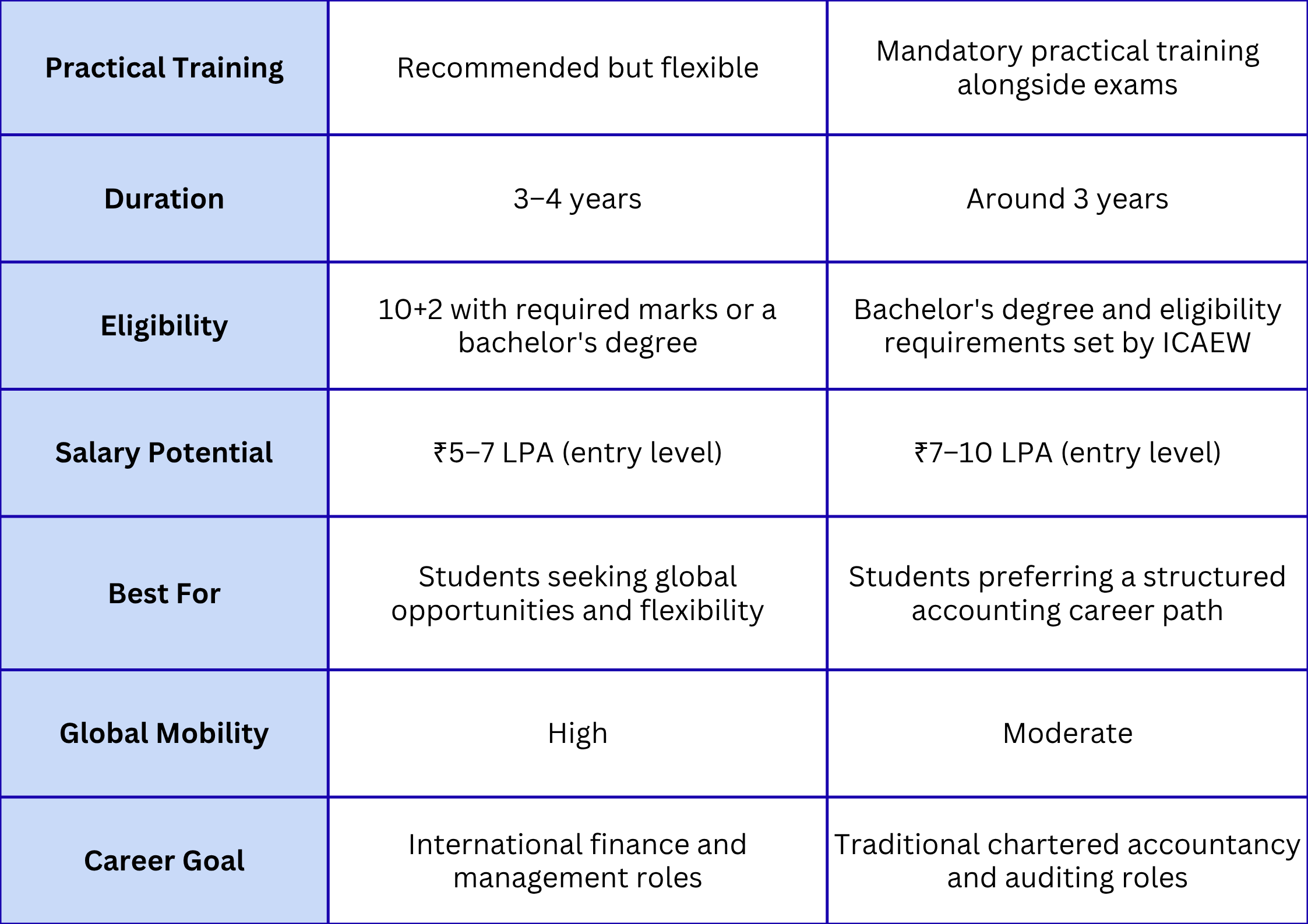 ACA vs ACCA 2026: Salary, Exams & Career Comparison