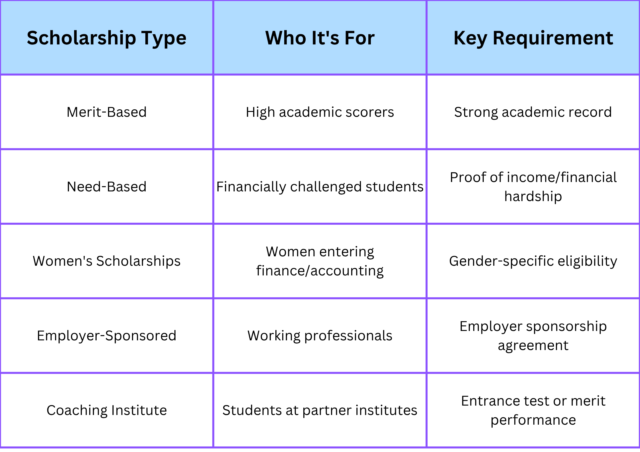 ACCA Scholarship: Complete Benefits, Types, and Eligibility Criteria for Students