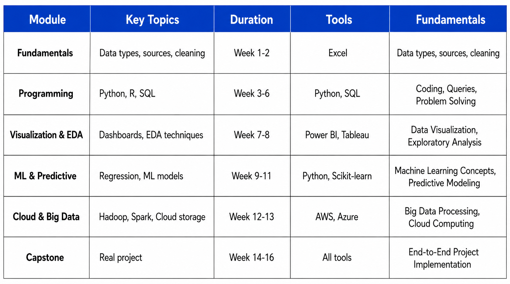 Data Analytics Course Structure in 2026: Syllabus, Modules & Skills