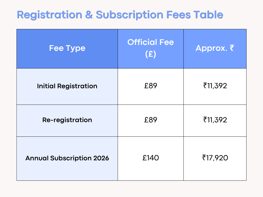 ACCA Exam Fees 2026: Registration Fees, Exam Costs and Professional Level Costs.