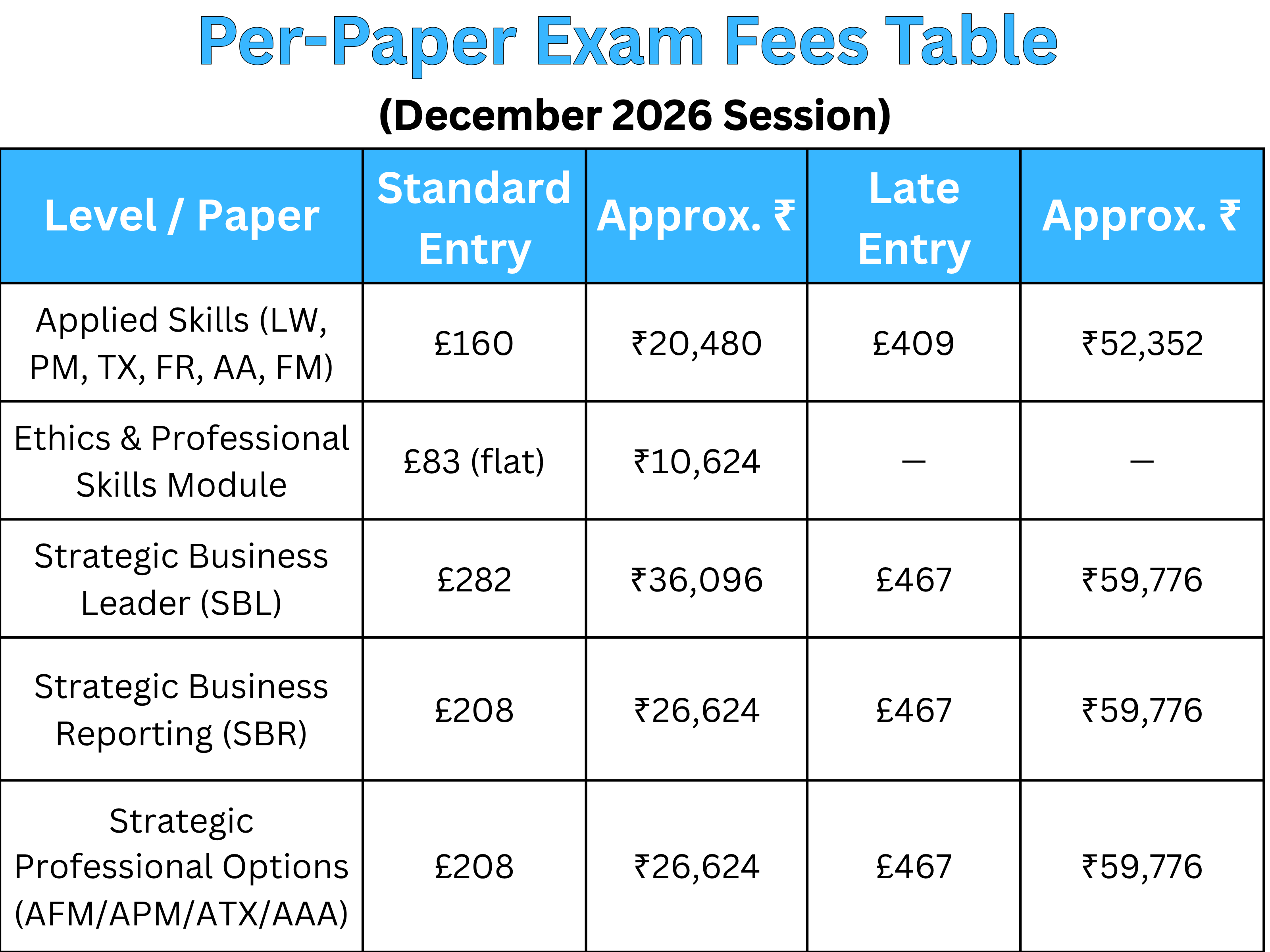 ACCA Exam Fees 2026: Registration Fees, Exam Costs and Professional Level Costs.