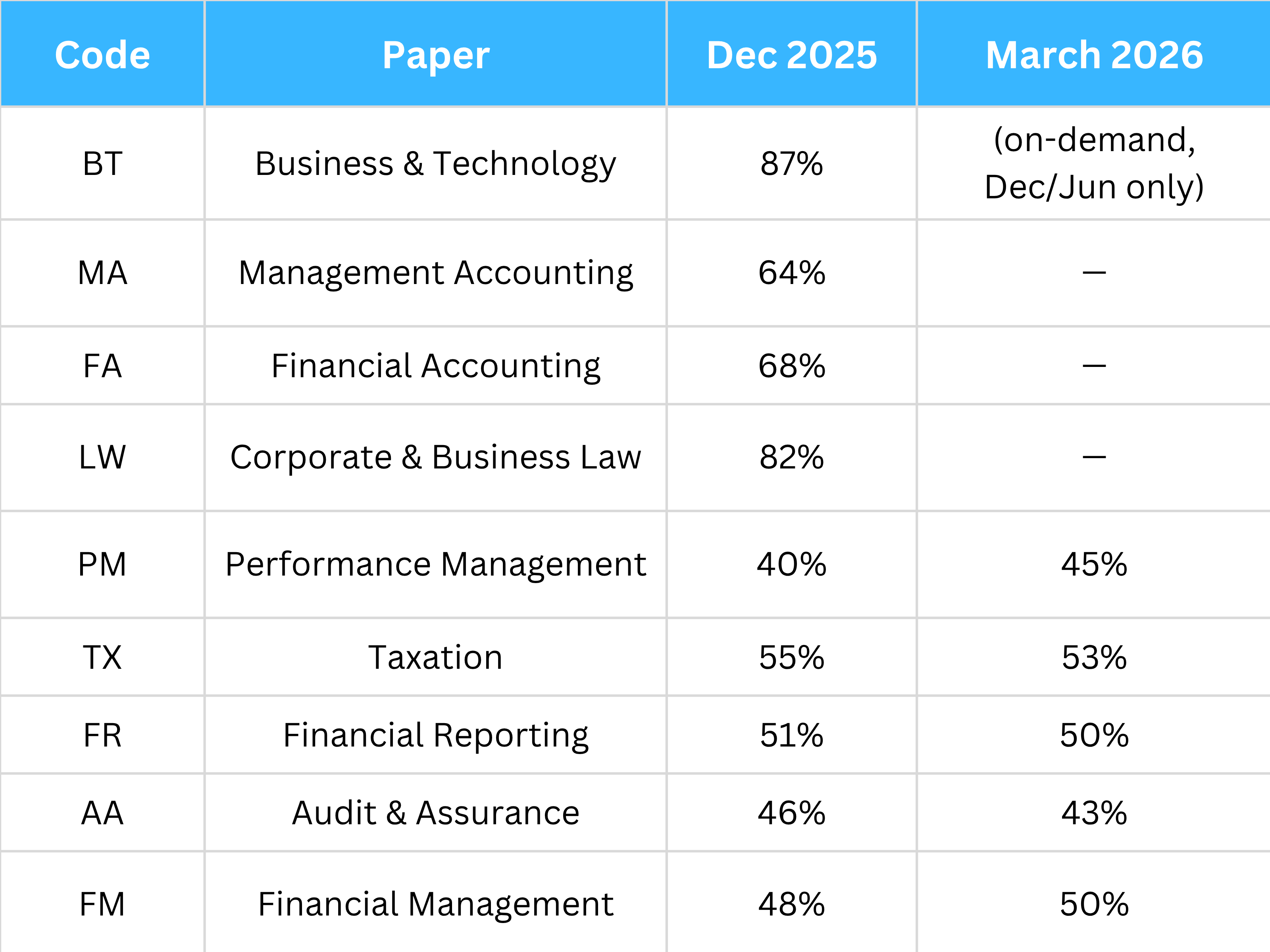 ACCA Pass Percentage: Understanding ACCA Passing Marks and Difficulty Levels.