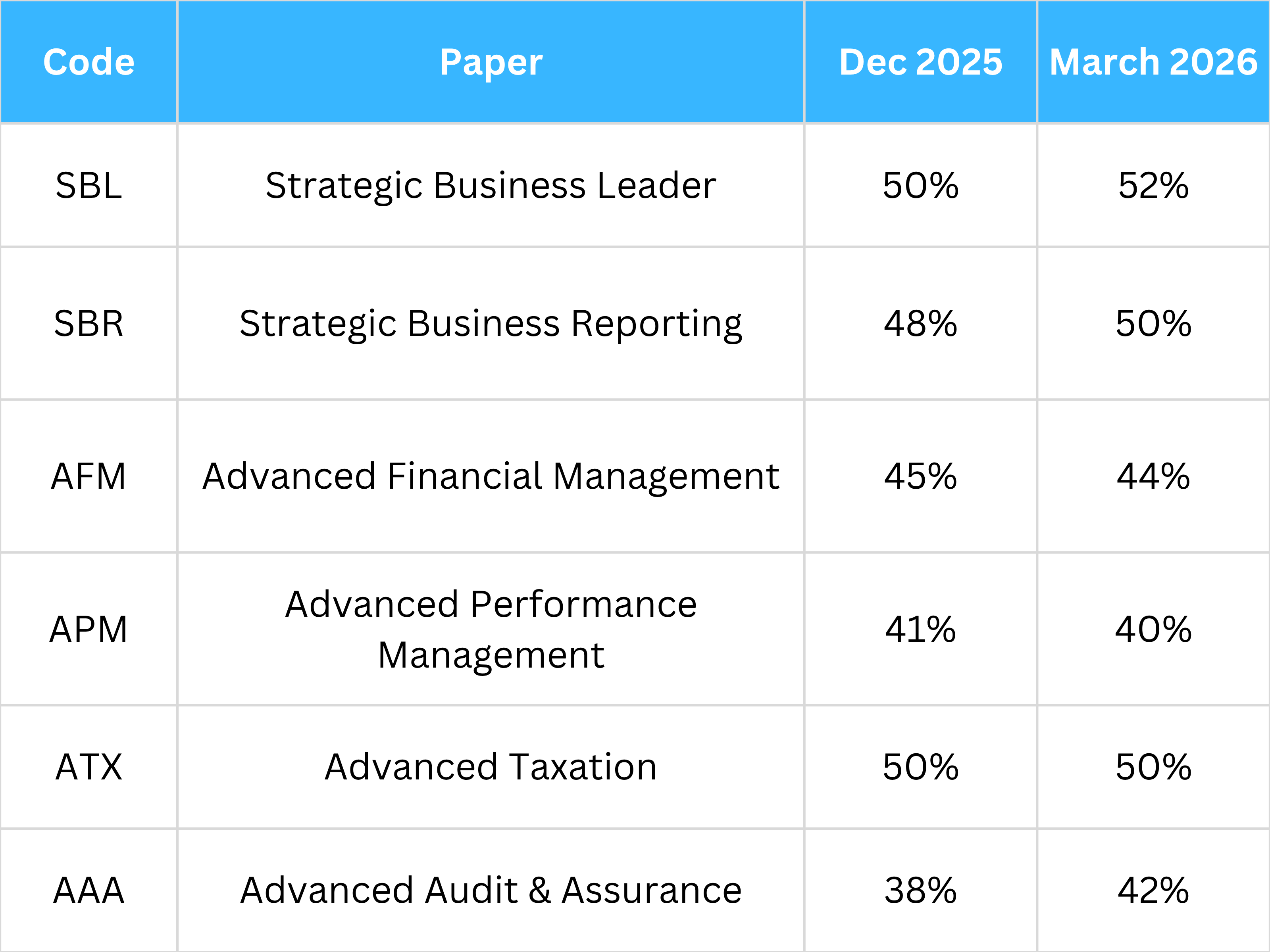 ACCA Pass Percentage: Understanding ACCA Passing Marks and Difficulty Levels.