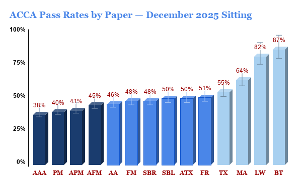 ACCA Pass Percentage: Understanding ACCA Passing Marks and Difficulty Levels.