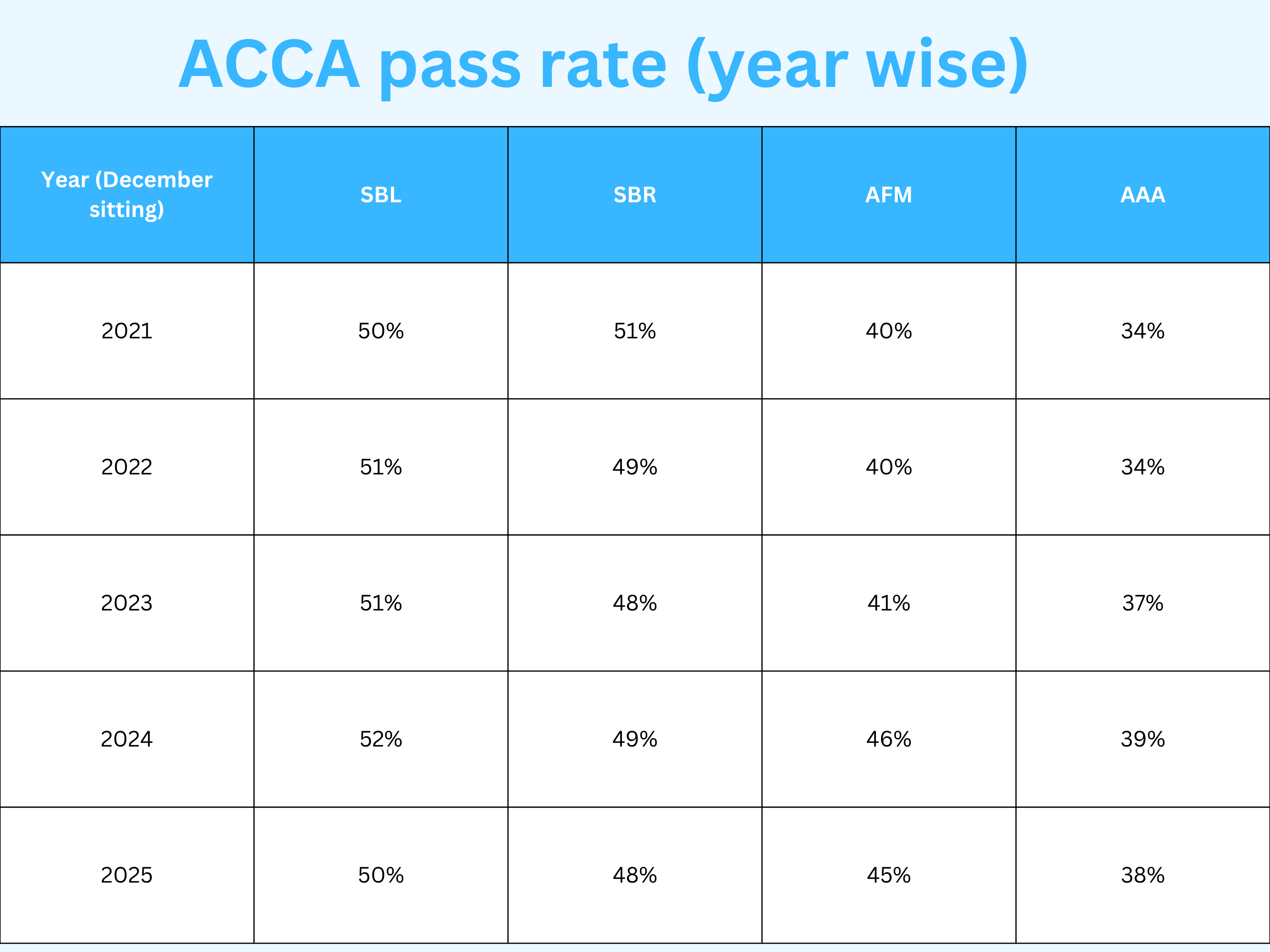 ACCA Pass Percentage: Understanding ACCA Passing Marks and Difficulty Levels.