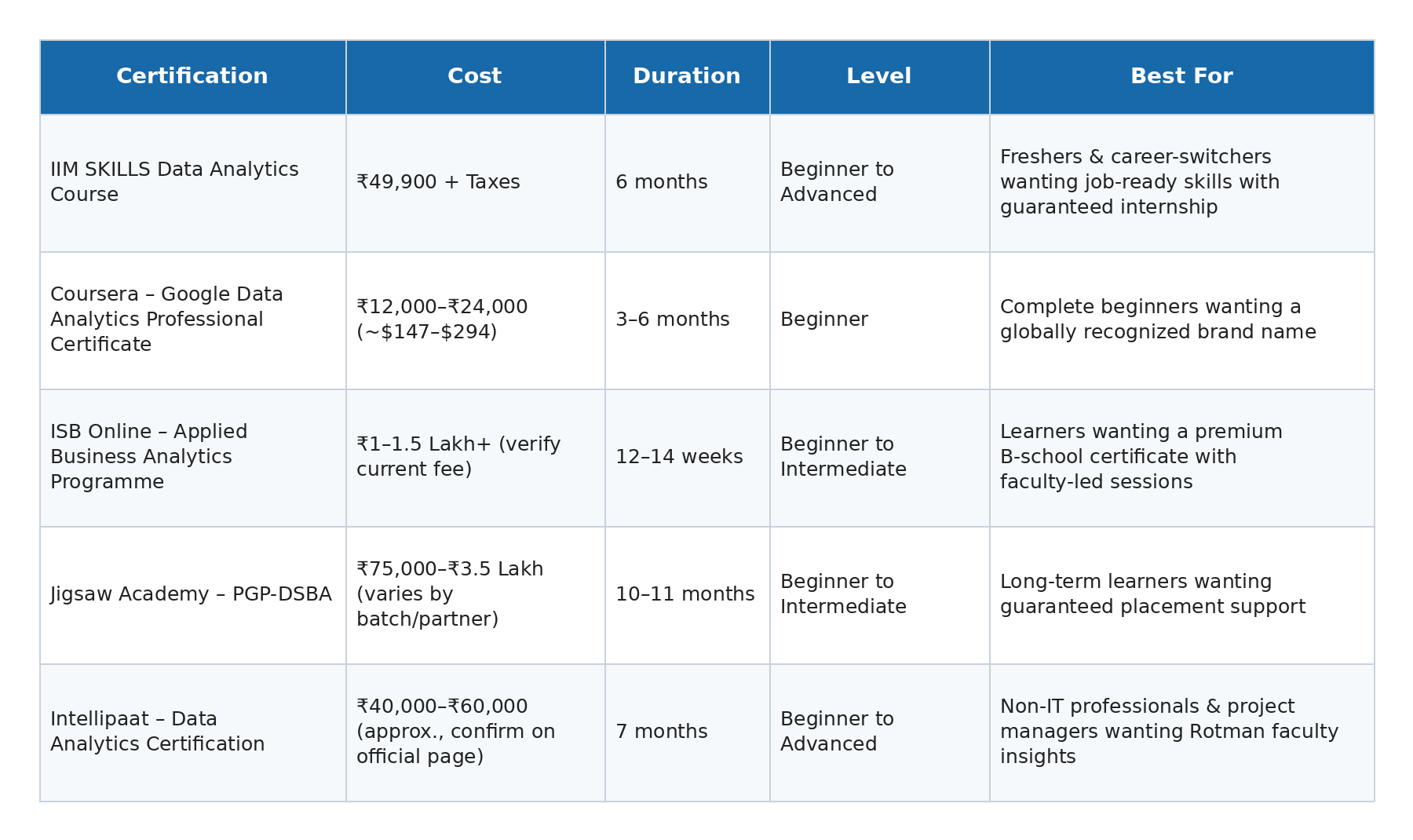 Which Data Analytics Certification Is the Best for Your Career in 2026?