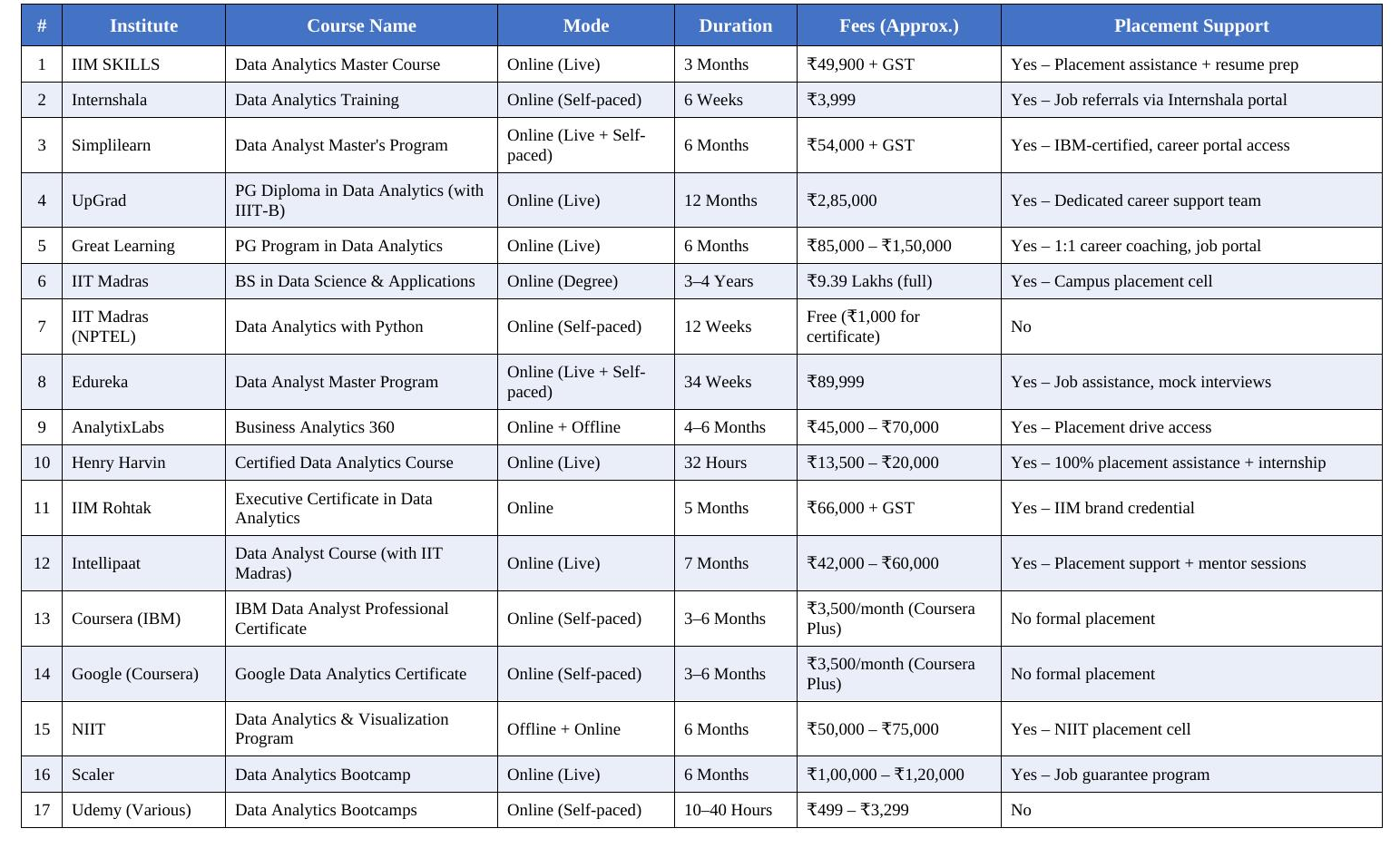 Data Analytics Course Fees: Duration, Career Scope in 2026