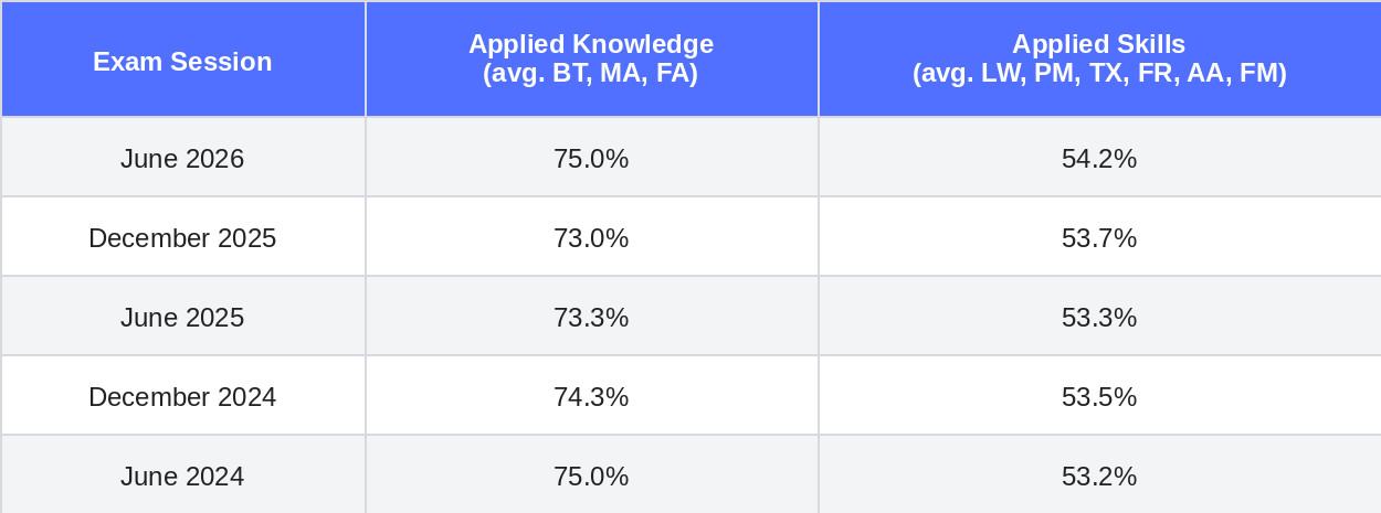 How Many Papers Are in ACCA? Full Structure, Exemptions & Order (2026)