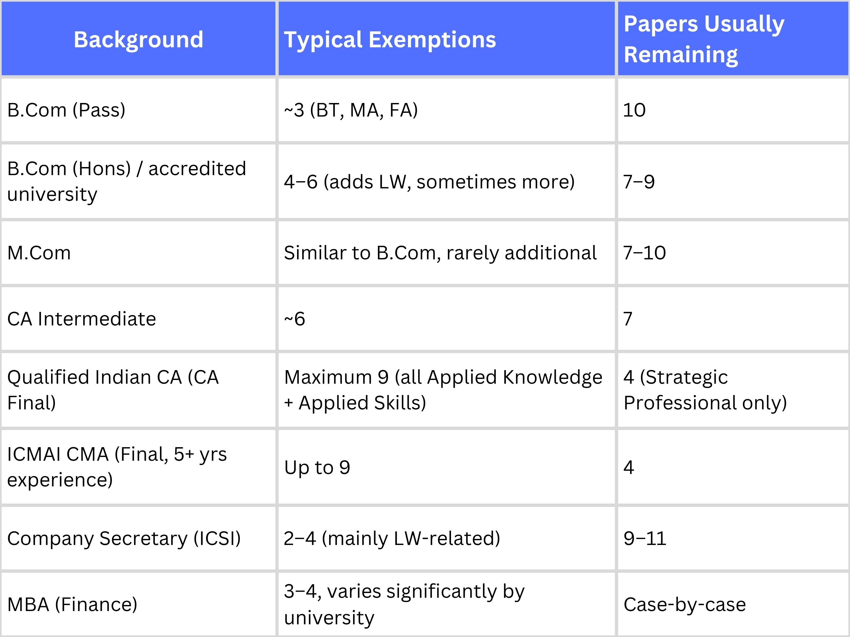 How Many Papers Are in ACCA? Full Structure, Exemptions & Order (2026)