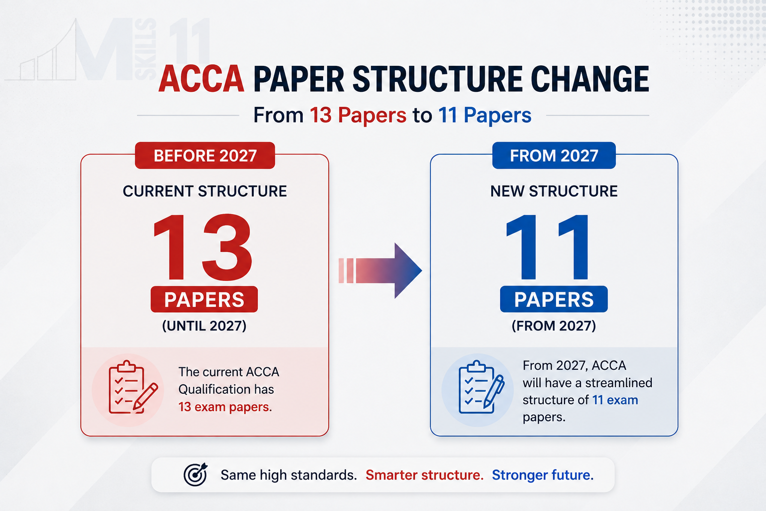 How Many Papers Are in ACCA? Full Structure, Exemptions & Order (2026)