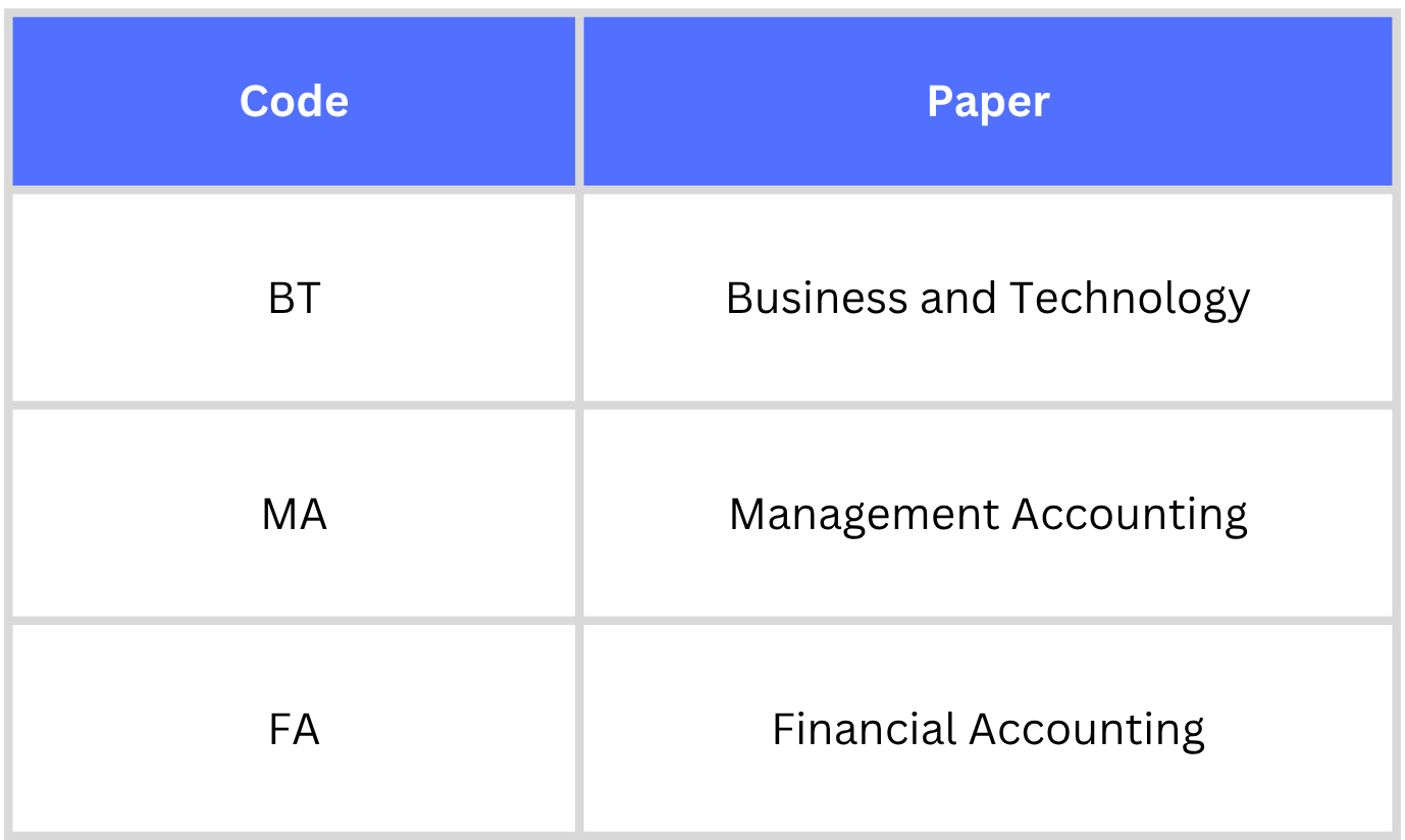 How Many Papers Are in ACCA? Full Structure, Exemptions & Order (2026)