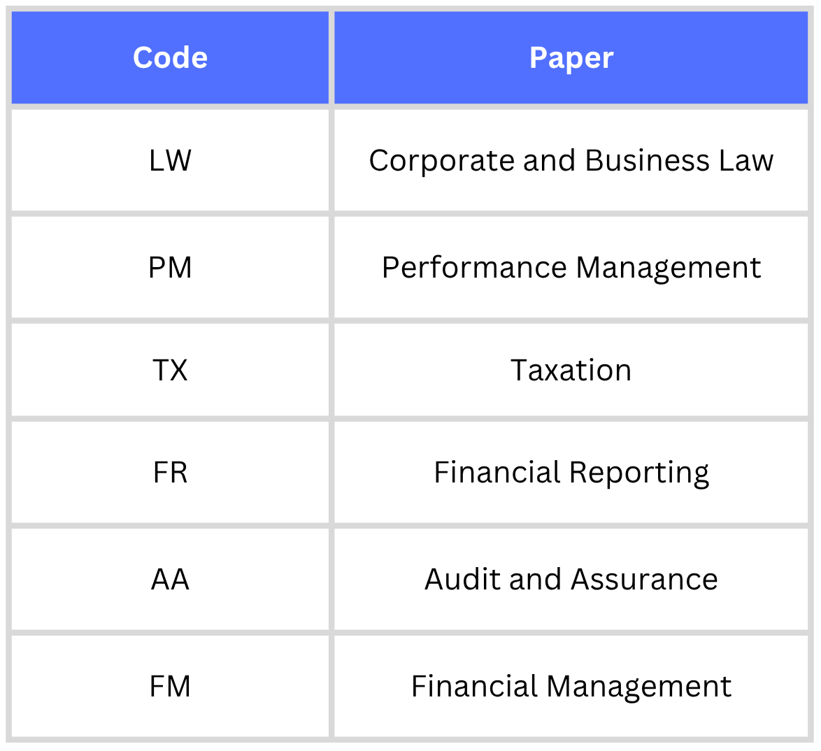 How Many Papers Are in ACCA? Full Structure, Exemptions & Order (2026)