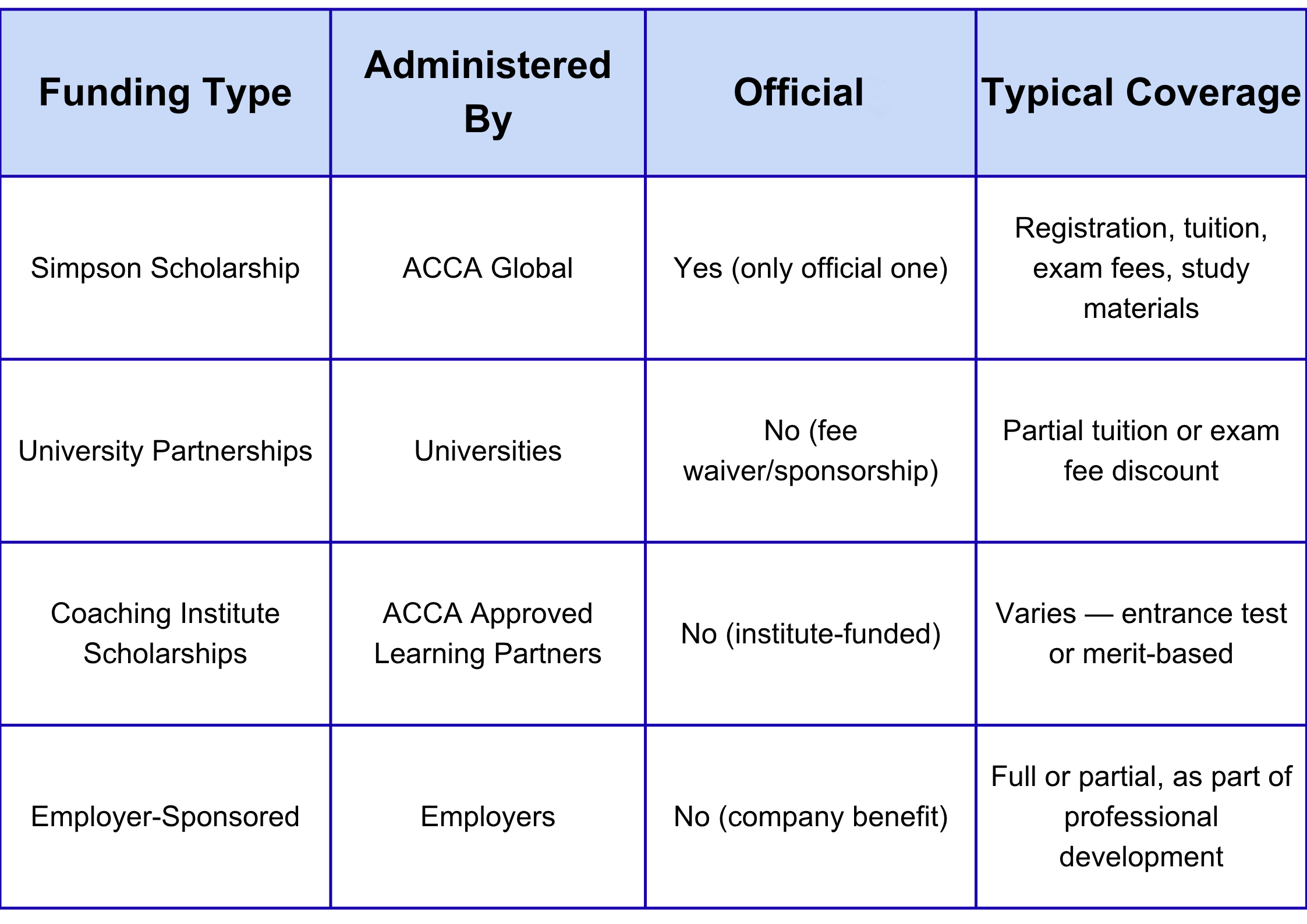 ACCA Scholarship: Complete Benefits, Types, and Eligibility Criteria for Students