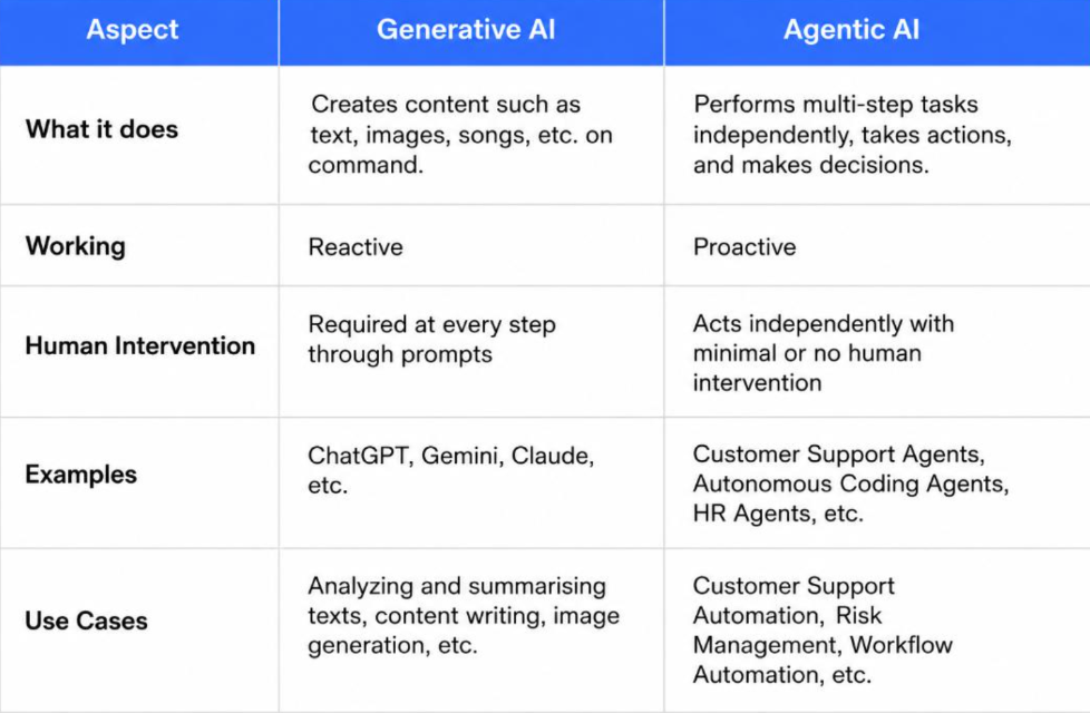 What is Agentic AI? 