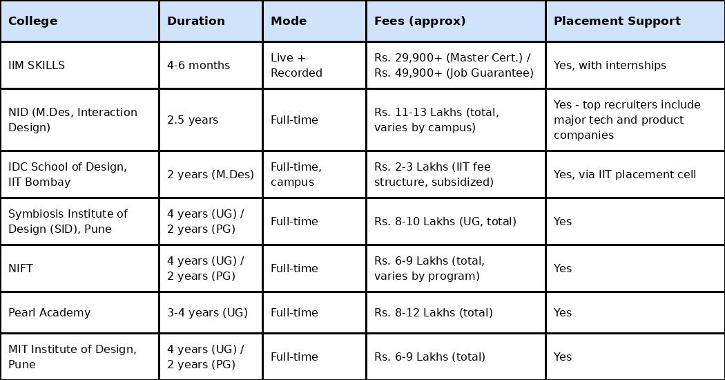 Best UI/UX Design Colleges in India for a High Paying Career in 2026