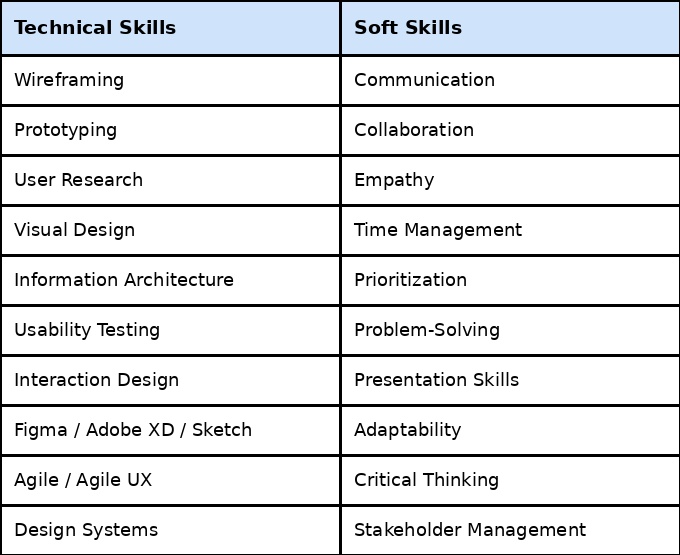 UI/UX Designer Skills: Essential Skills for a Successful Career In 2026