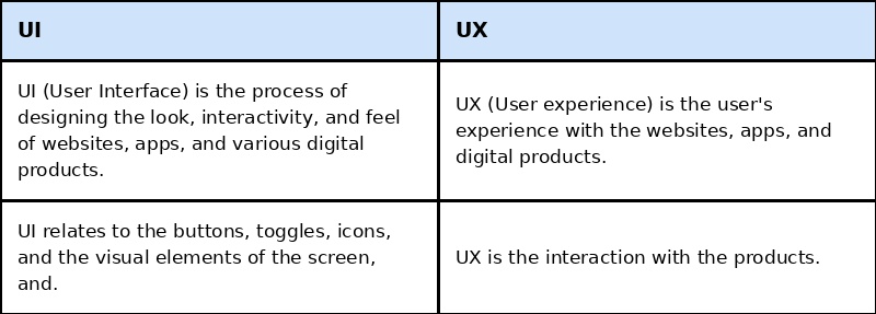 How to Become a UI UX Designer and Build a High-Income Career in 2026