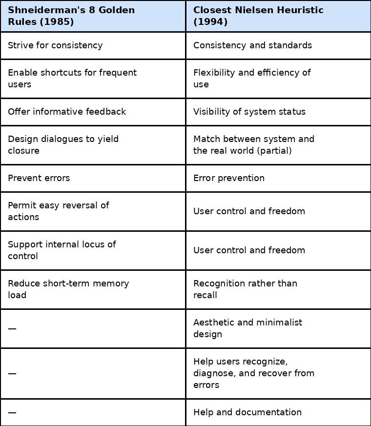 Shneiderman's 8 Golden Rules of Interface Design (2026)