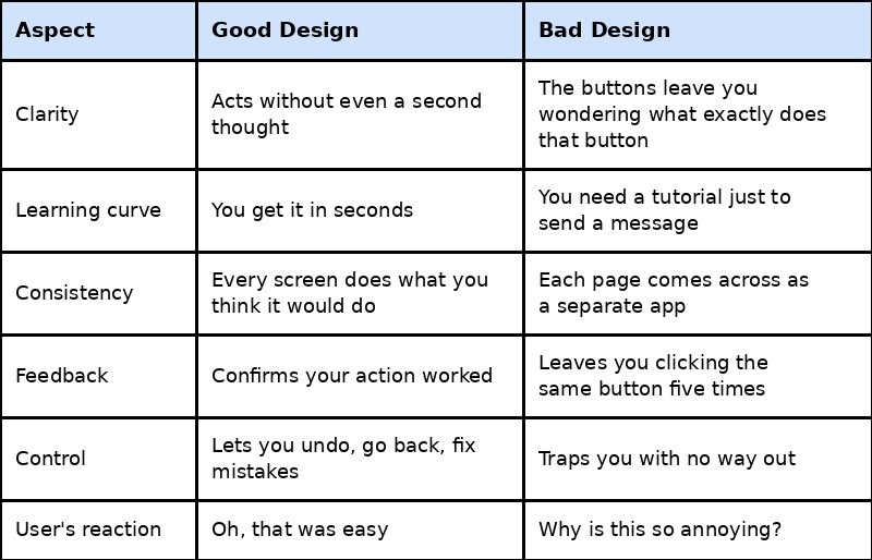 Good Design v/s Bad Design: What Separates Great UX from Poor UX