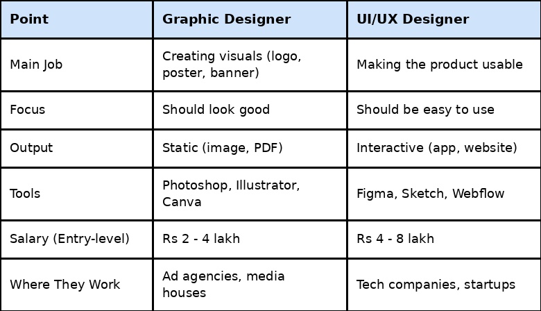What Is the Difference Between Graphic Designer and UI/UX Designer? (Skills, Salary, Career Scope 2026) 