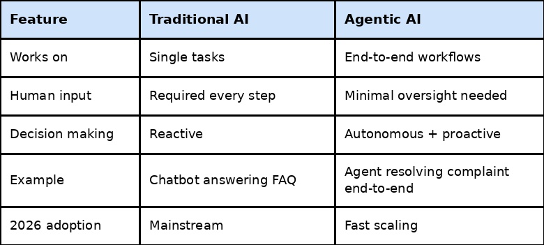 Agentic AI Trends 2026: Key Shifts Every Business Must Know