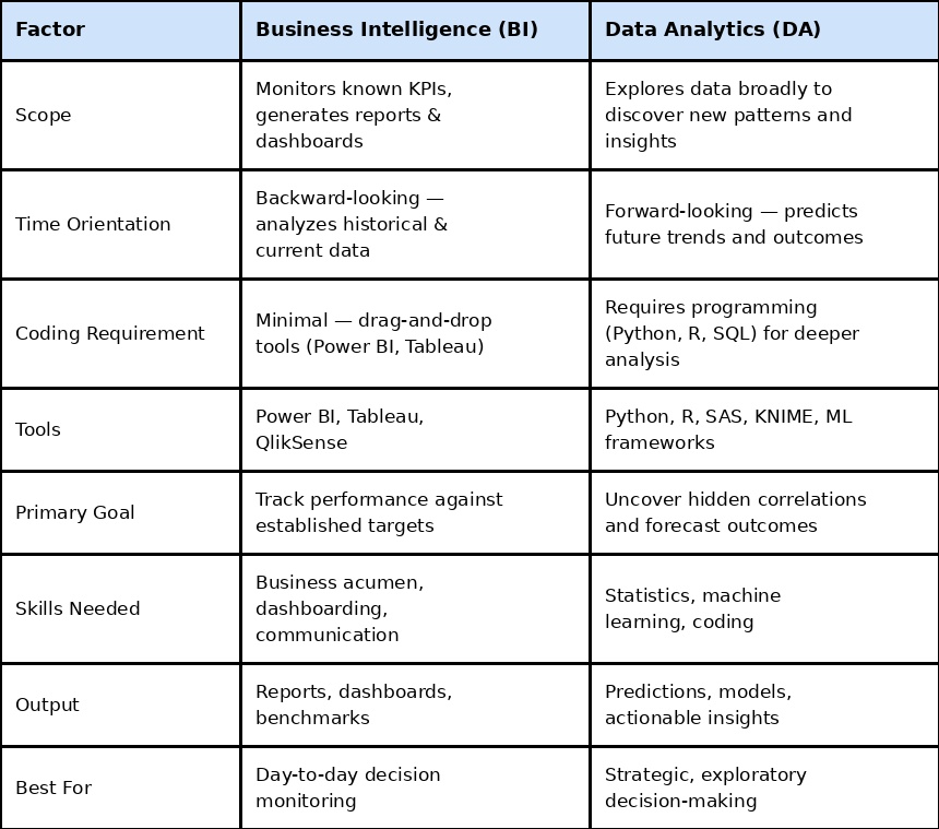 Data Analytics vs Business Intelligence: Key Differences Explained