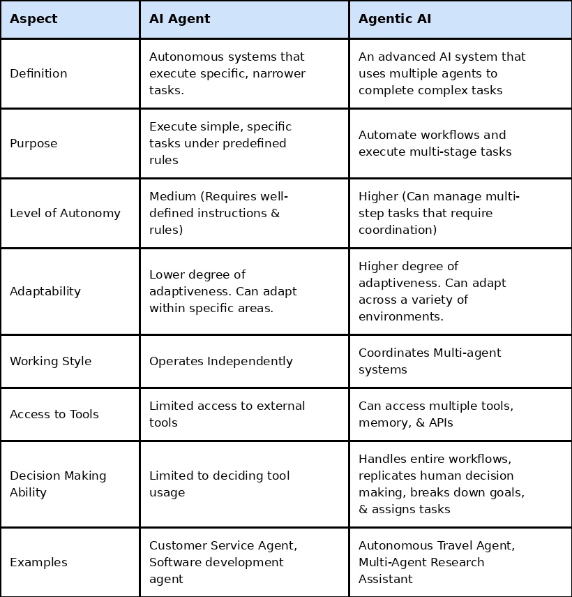 Agentic AI vs AI Agents: Full Comparison Guide 2026