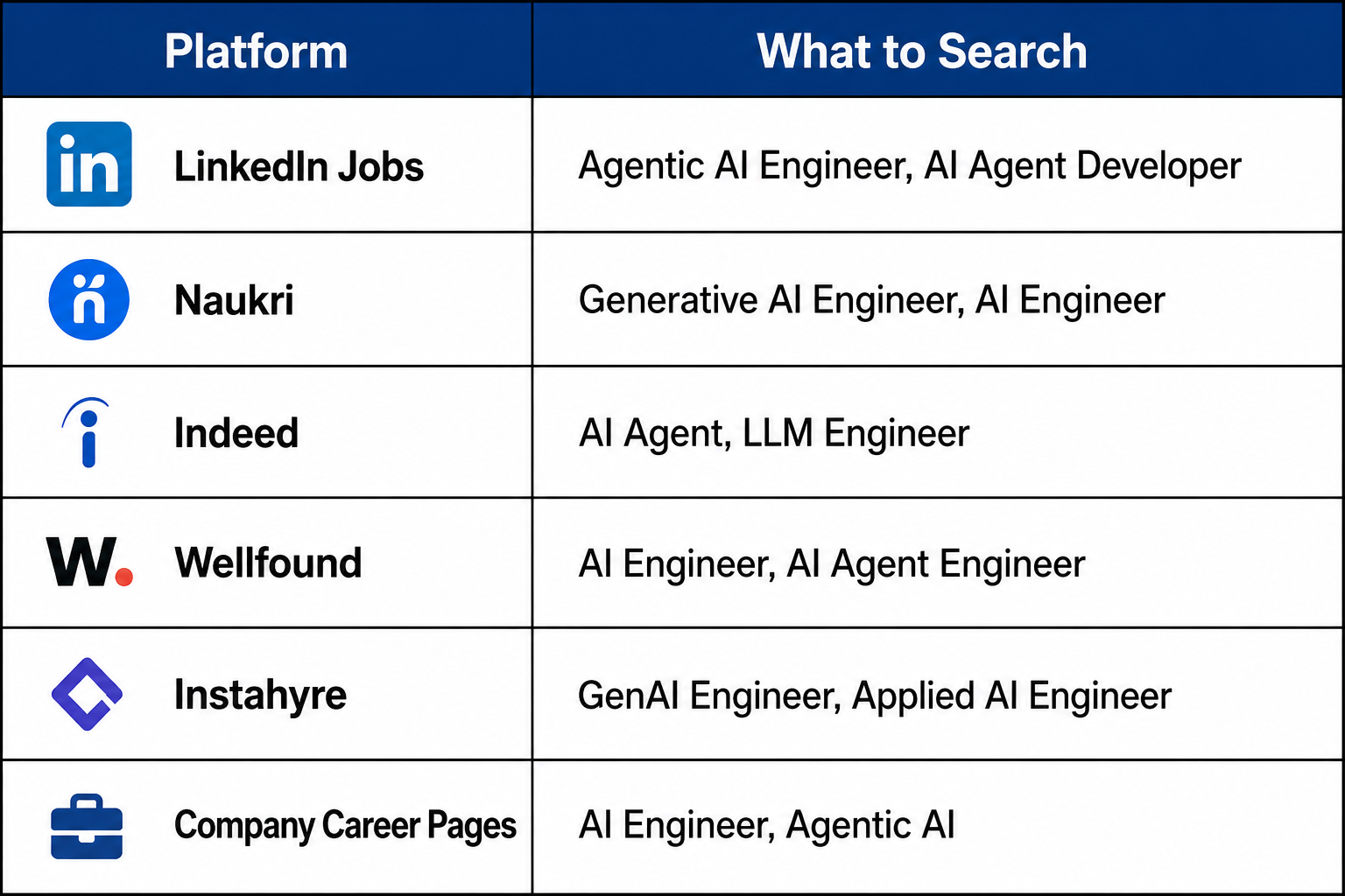 Agentic AI Jobs: Top Roles, Skills, & Salary