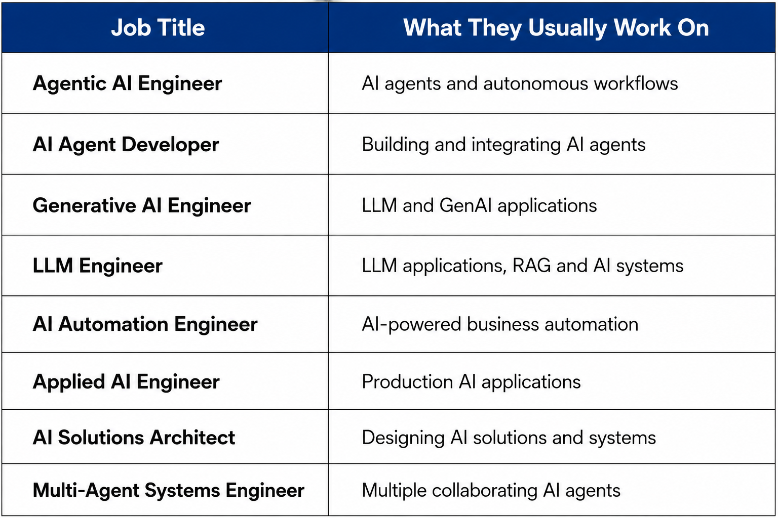 Agentic AI Jobs: Top Roles, Skills, & Salary 