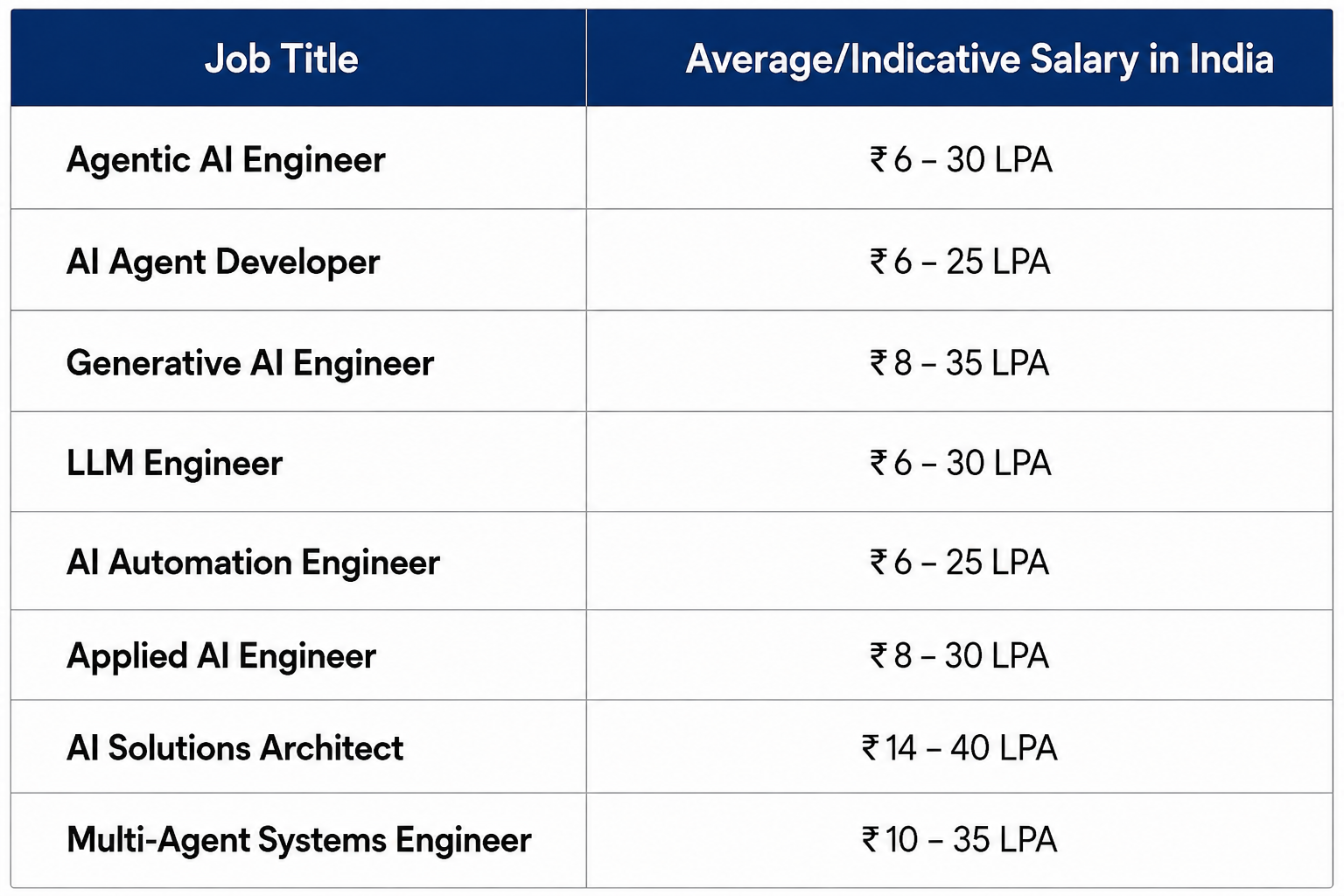 Agentic AI Jobs: Top Roles, Skills, Salary & Career Guide 2026