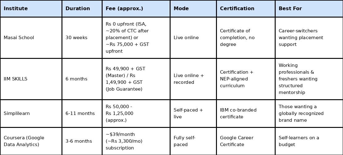 Top Data Analytics Courses Offered By Masai School