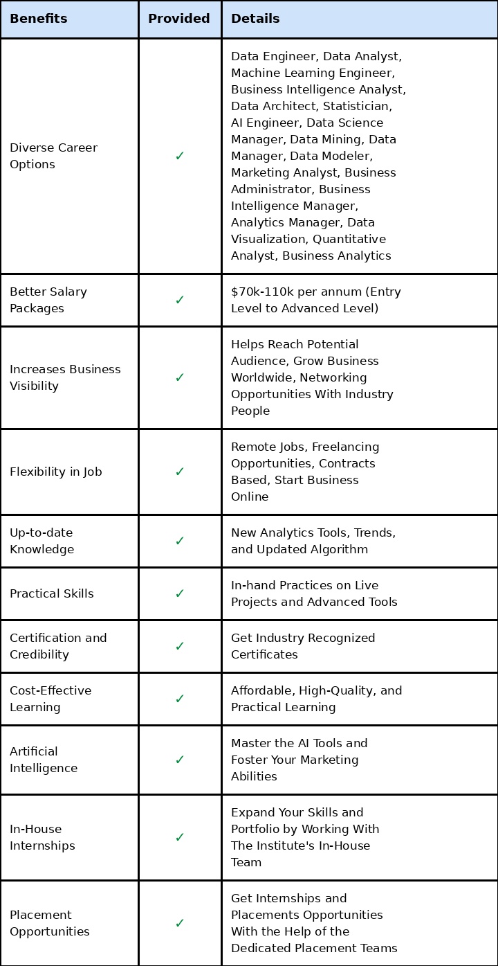Top 10 Data Analytics Courses In London With Placements