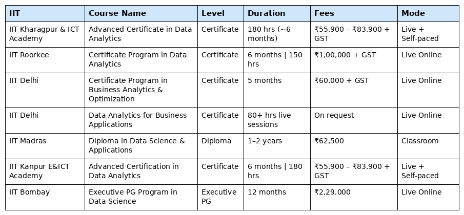 Top 6 Data Analytics Courses in IIT With Practical Training