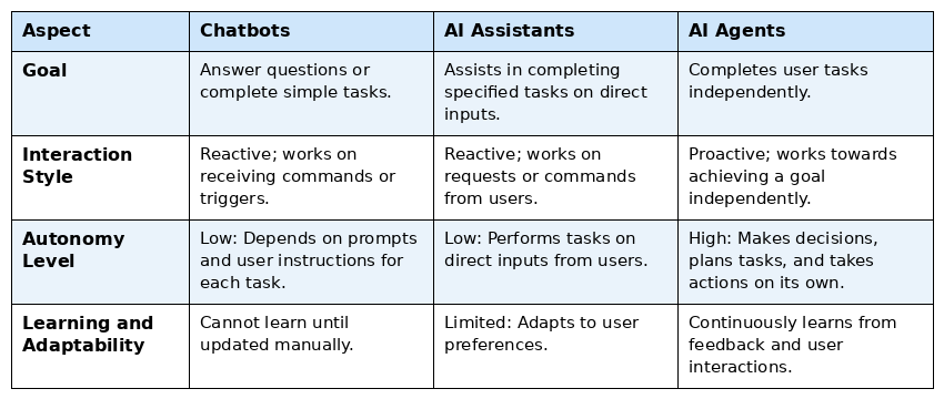 What are AI Agents? 