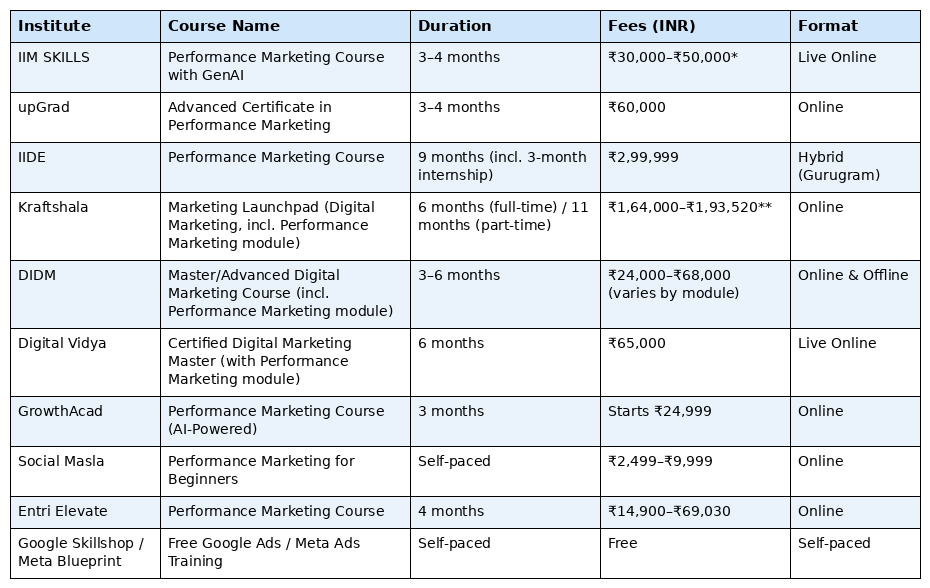 Performance Marketing Course Fees